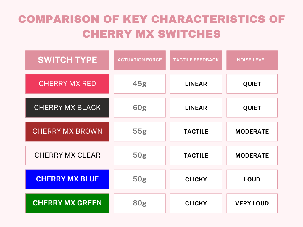 Comparison chart of Cherry MX Switches: Blue - tactile and clicky, Red - linear and quiet, Brown - tactile and quiet.


