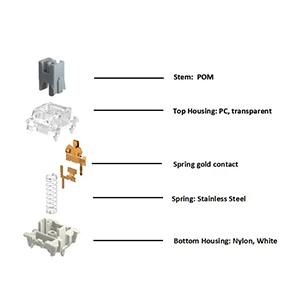 Gateron Switches diagram displaying different building types, including residential, commercial, and industrial.