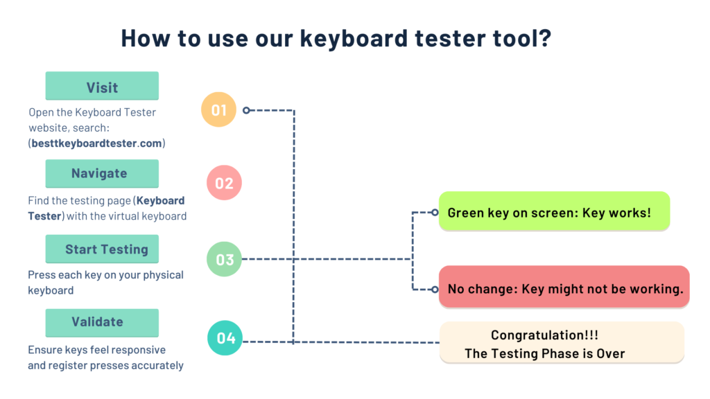 Infographic on how to use our keyboard tester tool: Open webpage, press physical key, press same key on webpage, check result.
