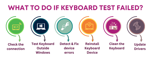 Infographic: 6 steps to troubleshoot a failed keyboard tester. Check connection, test outside Windows, fix device errors, reinstall device, clean, update drivers.