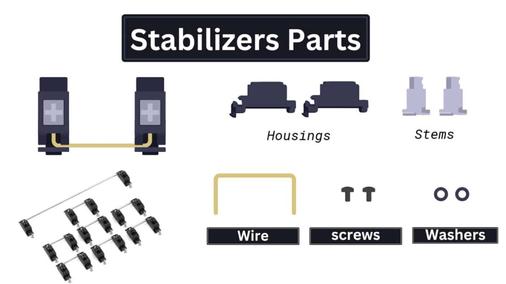 A visual representation illustrating the various components of stabilizers.